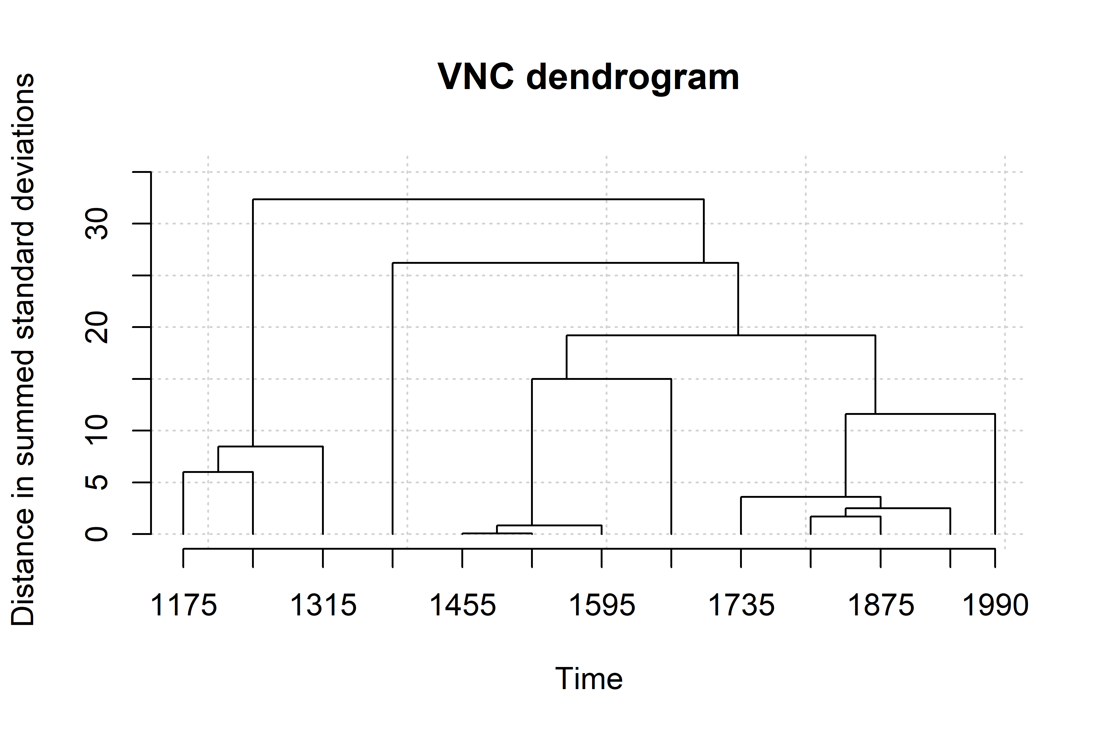 Dendogram Spanish