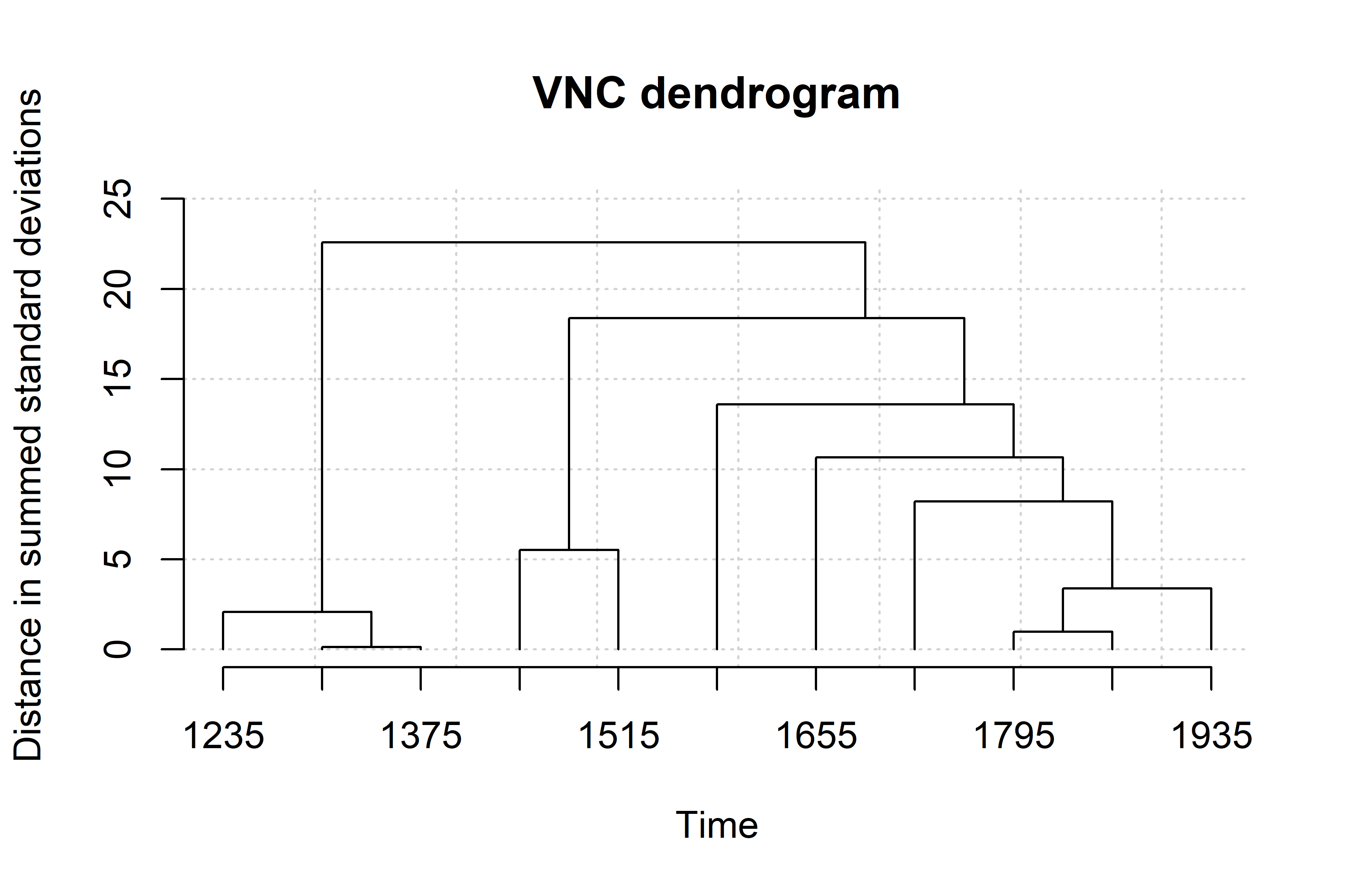 Dendogram Italian